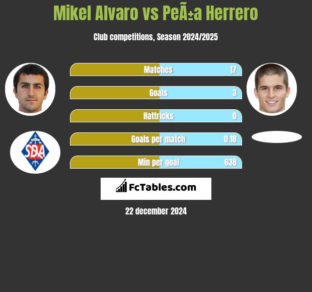 Mikel Alvaro vs PeÃ±a Herrero h2h player stats