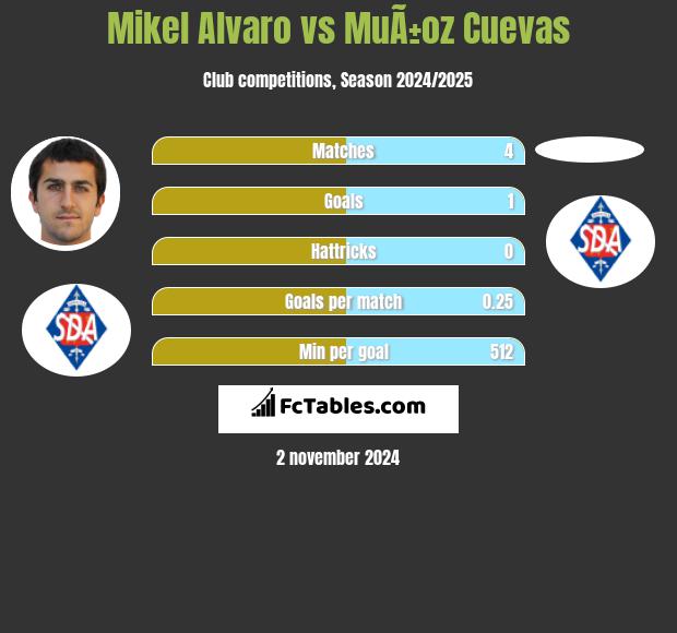 Mikel Alvaro vs MuÃ±oz Cuevas h2h player stats