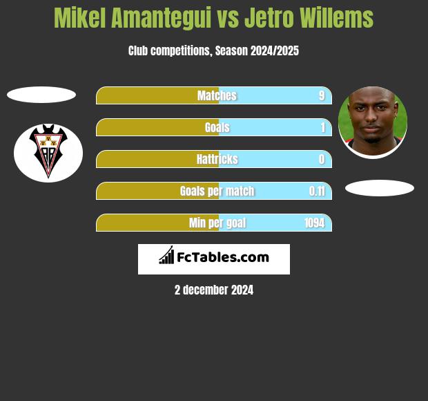 Mikel Amantegui vs Jetro Willems h2h player stats