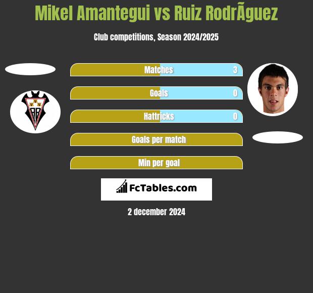 Mikel Amantegui vs Ruiz RodrÃ­guez h2h player stats