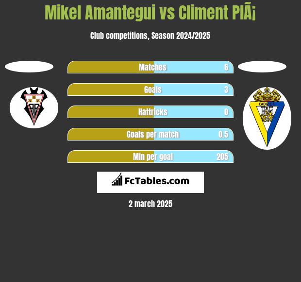 Mikel Amantegui vs Climent PlÃ¡ h2h player stats