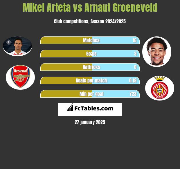 Mikel Arteta vs Arnaut Groeneveld h2h player stats