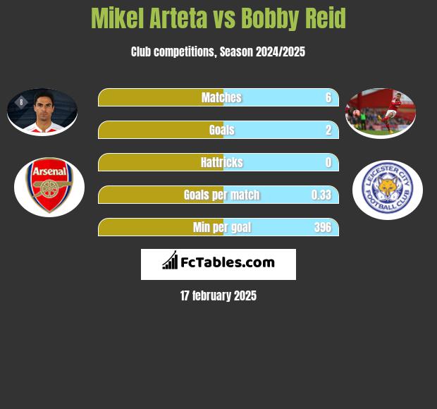 Mikel Arteta vs Bobby Reid h2h player stats