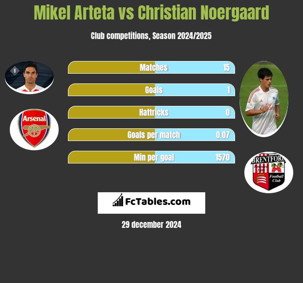 Mikel Arteta vs Christian Noergaard h2h player stats