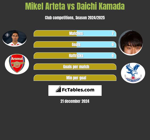 Mikel Arteta vs Daichi Kamada h2h player stats