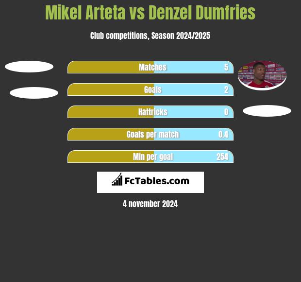 Mikel Arteta vs Denzel Dumfries h2h player stats