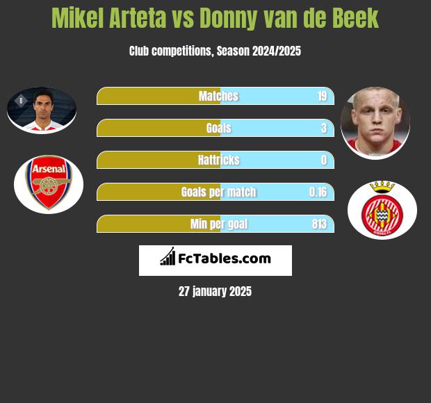 Mikel Arteta vs Donny van de Beek h2h player stats