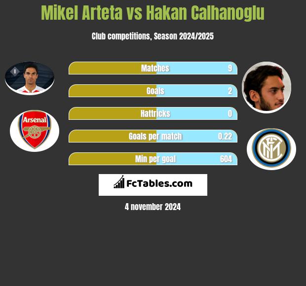 Mikel Arteta vs Hakan Calhanoglu h2h player stats