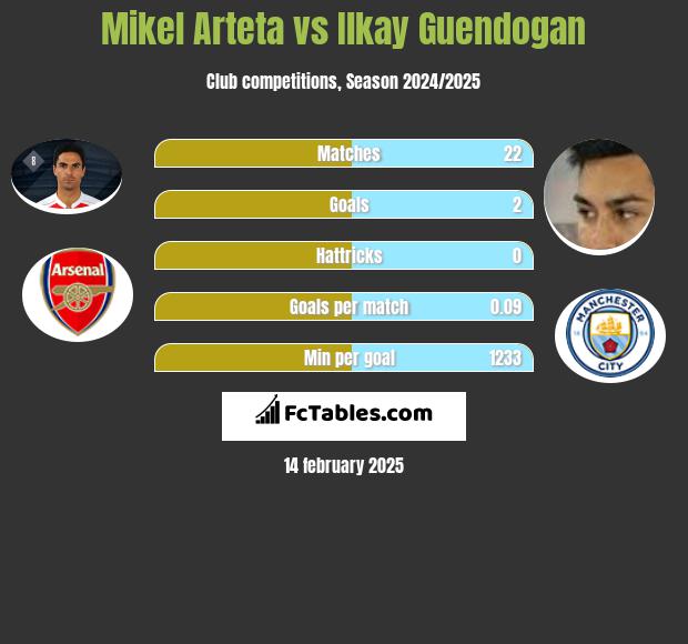 Mikel Arteta vs Ilkay Guendogan h2h player stats