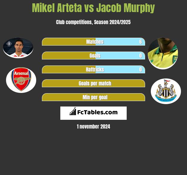 Mikel Arteta vs Jacob Murphy h2h player stats