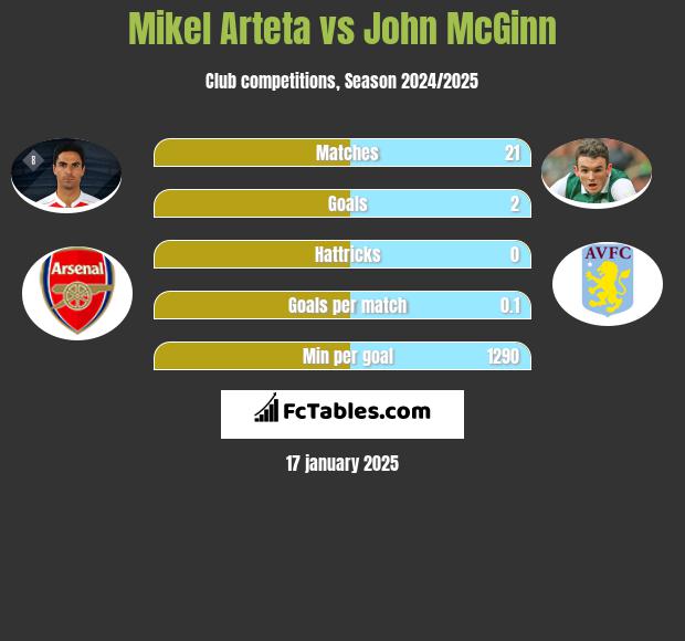 Mikel Arteta vs John McGinn h2h player stats