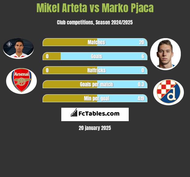 Mikel Arteta vs Marko Pjaca h2h player stats