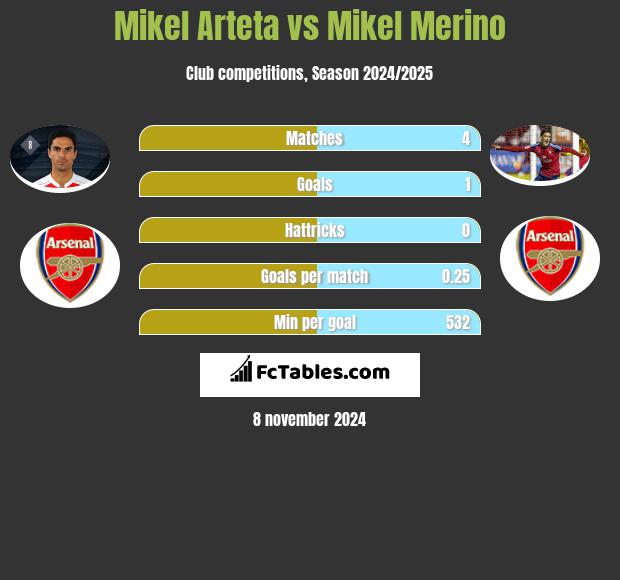 Mikel Arteta vs Mikel Merino h2h player stats