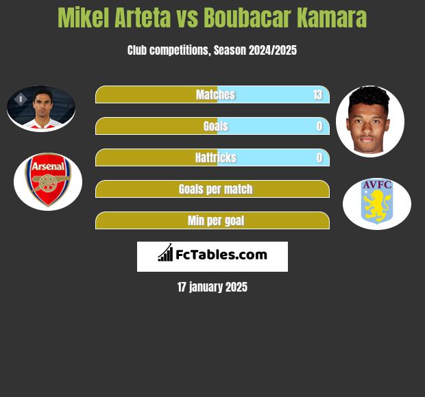 Mikel Arteta vs Boubacar Kamara h2h player stats