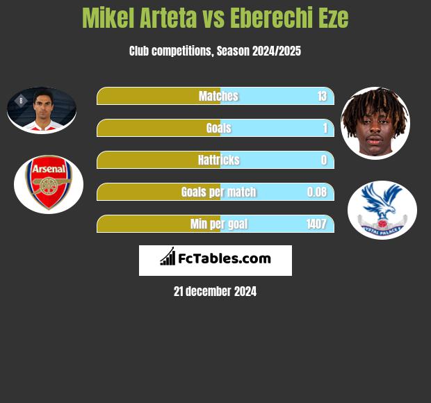 Mikel Arteta vs Eberechi Eze h2h player stats