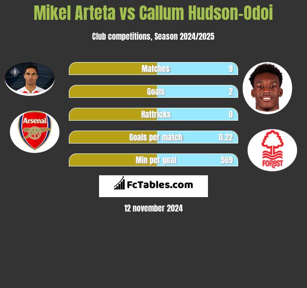 Mikel Arteta vs Callum Hudson-Odoi h2h player stats