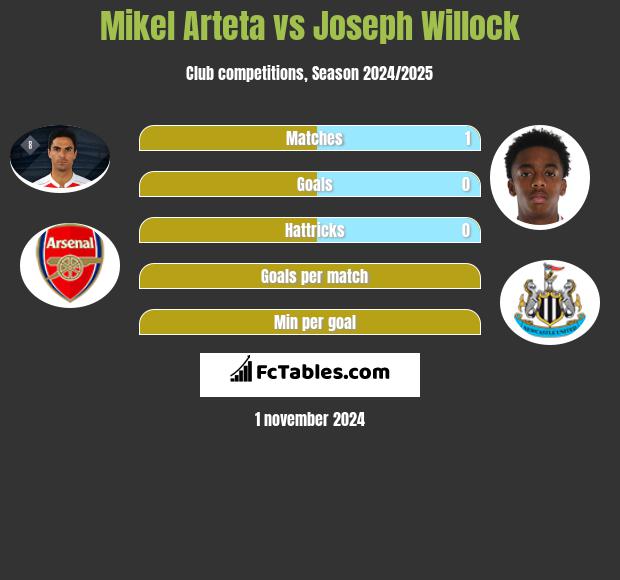 Mikel Arteta vs Joseph Willock h2h player stats