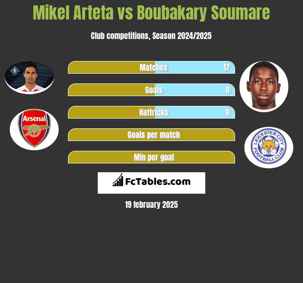 Mikel Arteta vs Boubakary Soumare h2h player stats