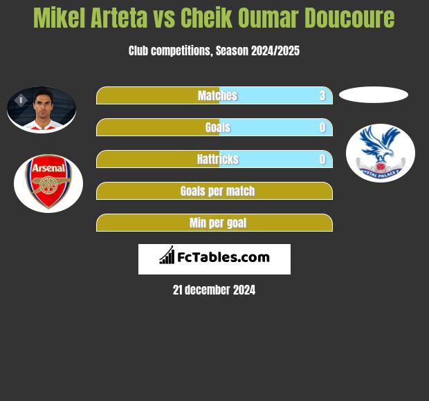 Mikel Arteta vs Cheik Oumar Doucoure h2h player stats