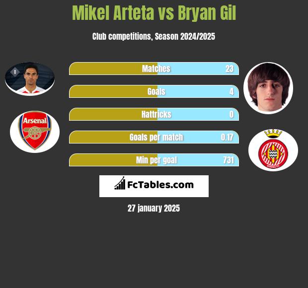 Mikel Arteta vs Bryan Gil h2h player stats