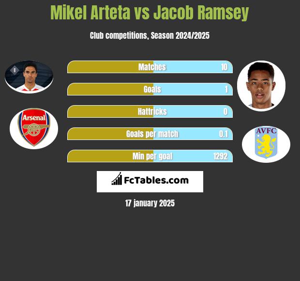 Mikel Arteta vs Jacob Ramsey h2h player stats