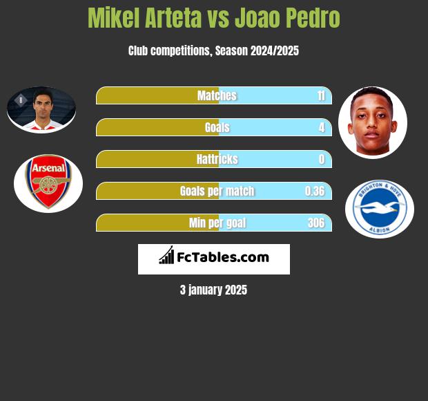 Mikel Arteta vs Joao Pedro h2h player stats