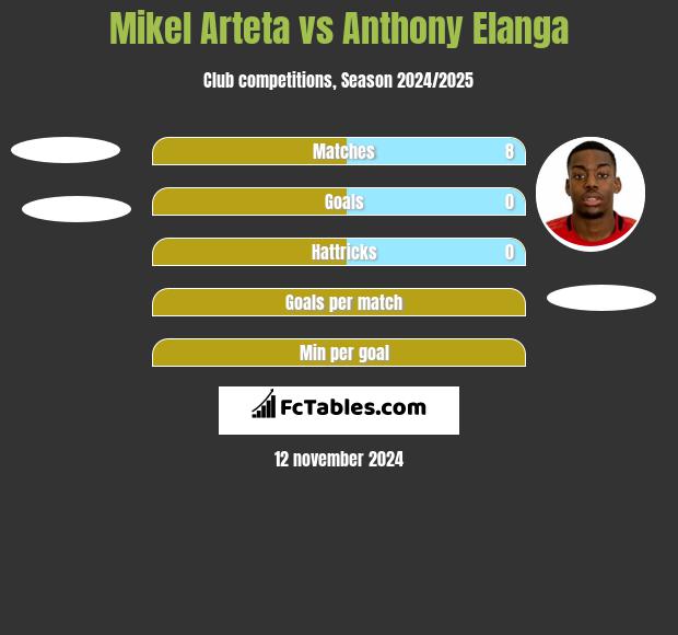 Mikel Arteta vs Anthony Elanga h2h player stats