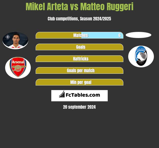 Mikel Arteta vs Matteo Ruggeri h2h player stats