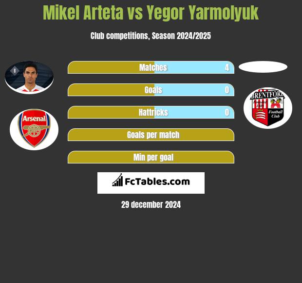 Mikel Arteta vs Yegor Yarmolyuk h2h player stats