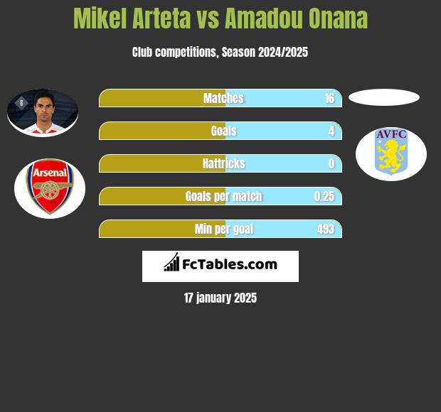 Mikel Arteta vs Amadou Onana h2h player stats