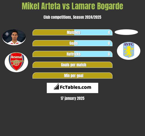 Mikel Arteta vs Lamare Bogarde h2h player stats