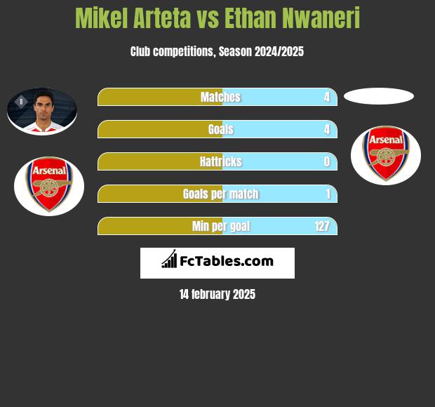 Mikel Arteta vs Ethan Nwaneri h2h player stats