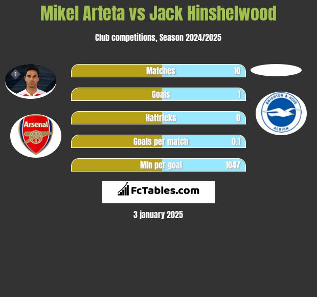 Mikel Arteta vs Jack Hinshelwood h2h player stats