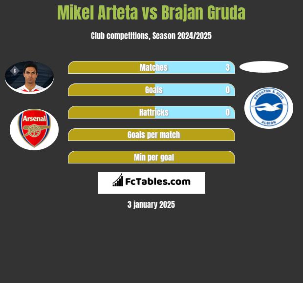 Mikel Arteta vs Brajan Gruda h2h player stats