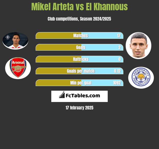 Mikel Arteta vs El Khannous h2h player stats