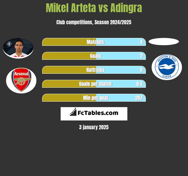 Mikel Arteta vs Adingra h2h player stats