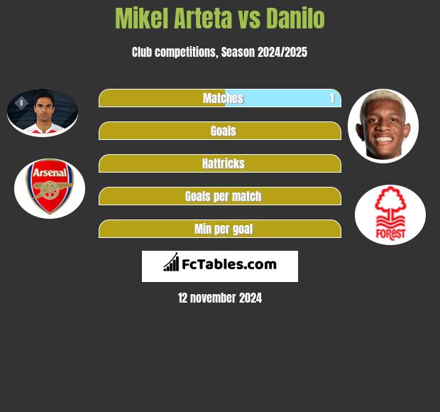 Mikel Arteta vs Danilo h2h player stats