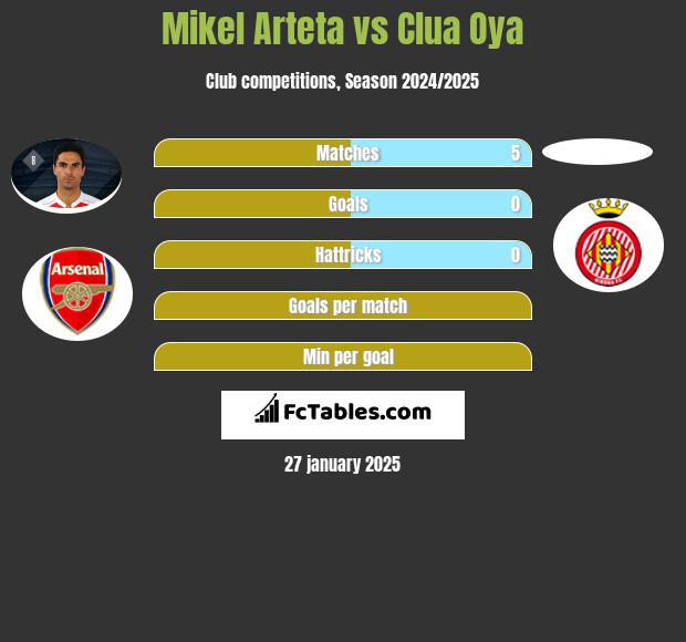 Mikel Arteta vs Clua Oya h2h player stats