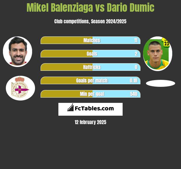 Mikel Balenziaga vs Dario Dumic h2h player stats