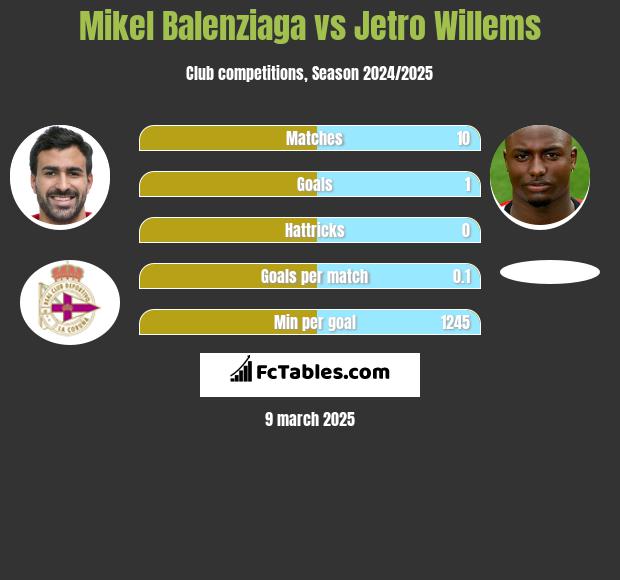 Mikel Balenziaga vs Jetro Willems h2h player stats