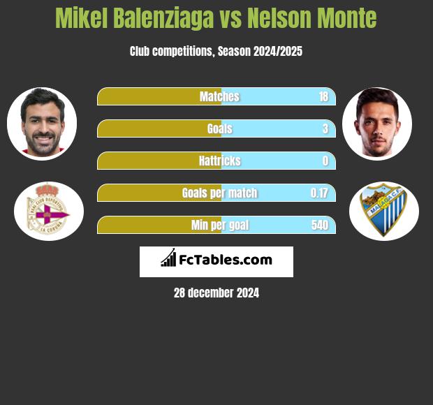 Mikel Balenziaga vs Nelson Monte h2h player stats