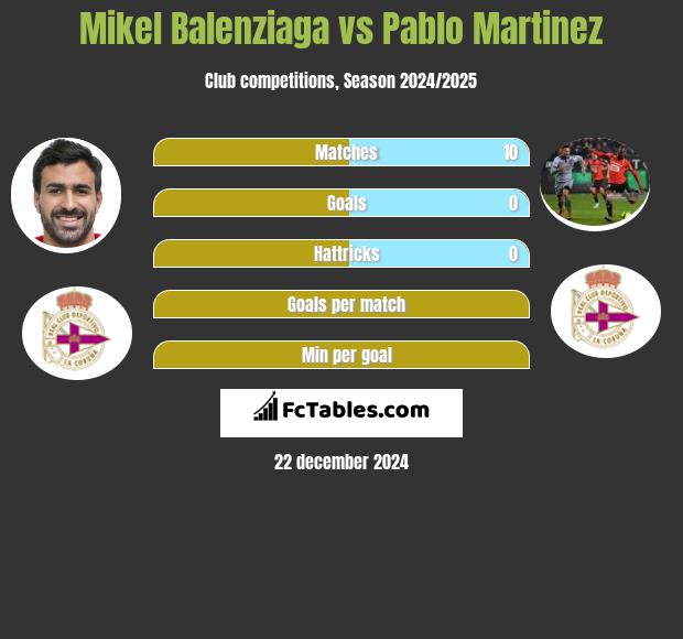 Mikel Balenziaga vs Pablo Martinez h2h player stats