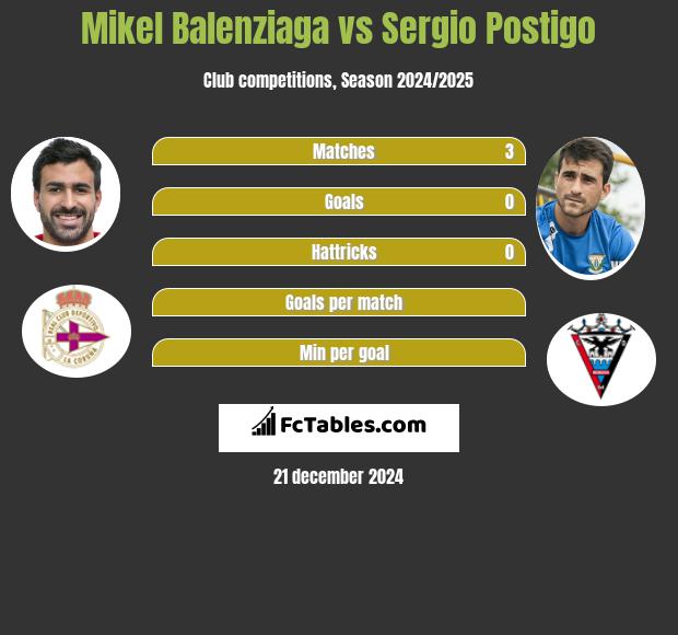 Mikel Balenziaga vs Sergio Postigo h2h player stats