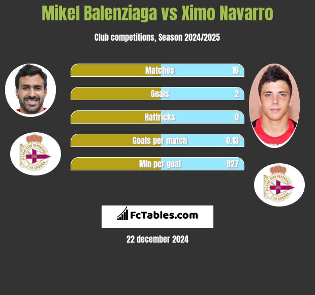 Mikel Balenziaga vs Ximo Navarro h2h player stats