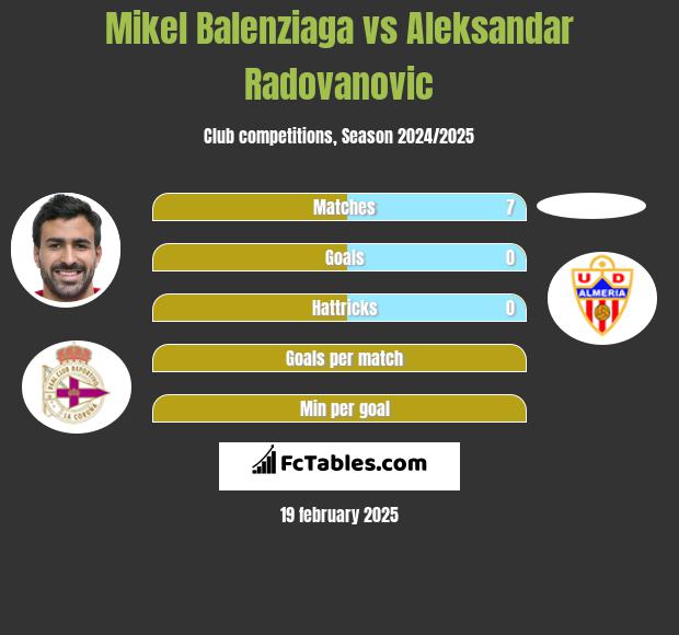 Mikel Balenziaga vs Aleksandar Radovanovic h2h player stats