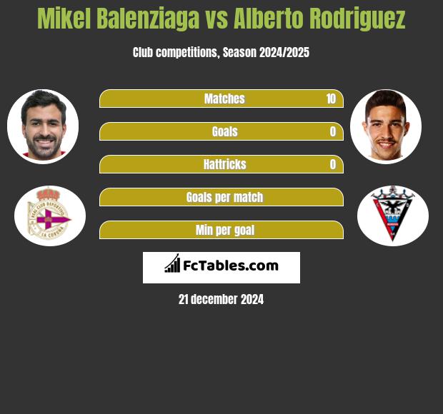 Mikel Balenziaga vs Alberto Rodriguez h2h player stats