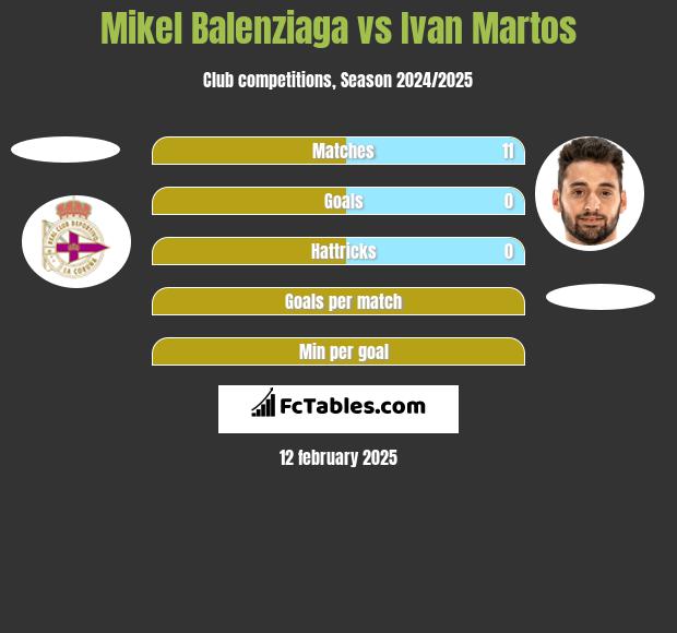 Mikel Balenziaga vs Ivan Martos h2h player stats