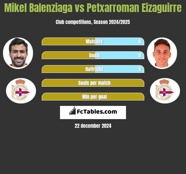 Mikel Balenziaga vs Petxarroman Eizaguirre h2h player stats