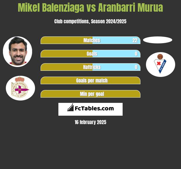 Mikel Balenziaga vs Aranbarri Murua h2h player stats