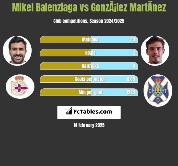 Mikel Balenziaga vs GonzÃ¡lez MartÃ­nez h2h player stats